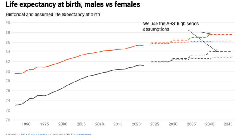 Life expectancy